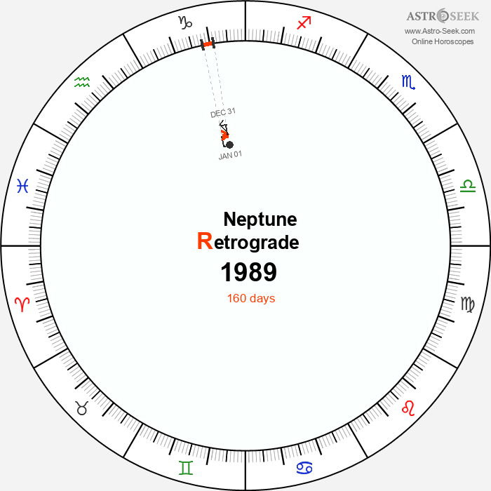 Neptune Retrograde Astro Calendar 1989