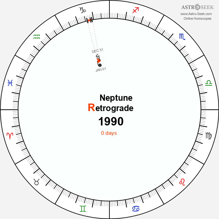 Neptune Retrograde Astro Calendar 1990