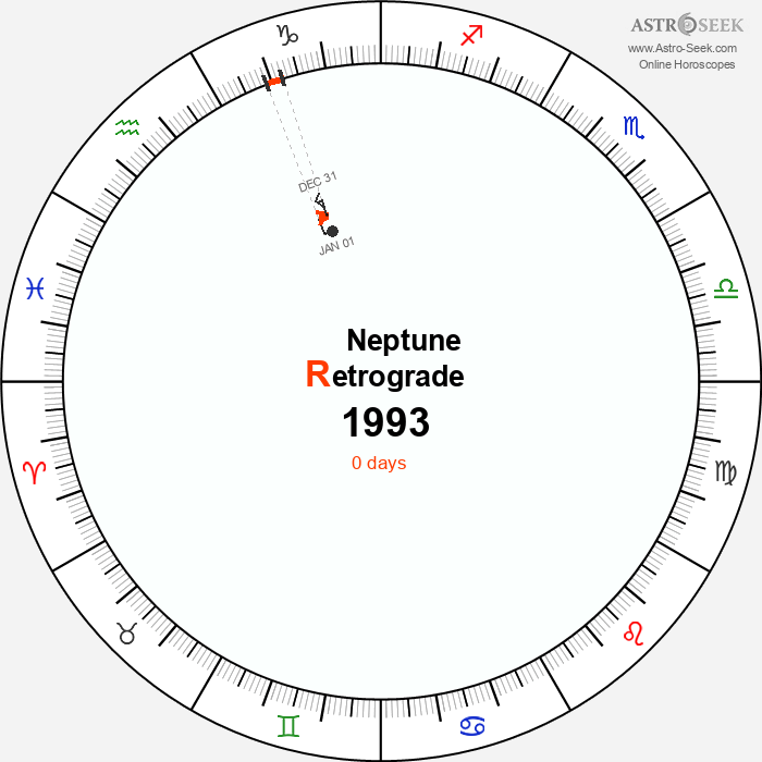 Neptune Retrograde Astro Calendar 1993