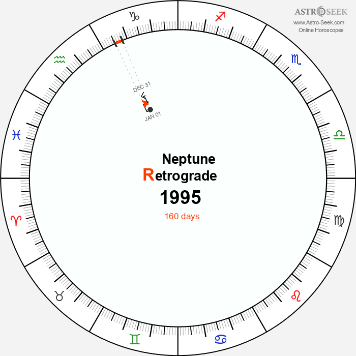 Neptune Retrograde Astro Calendar 1995