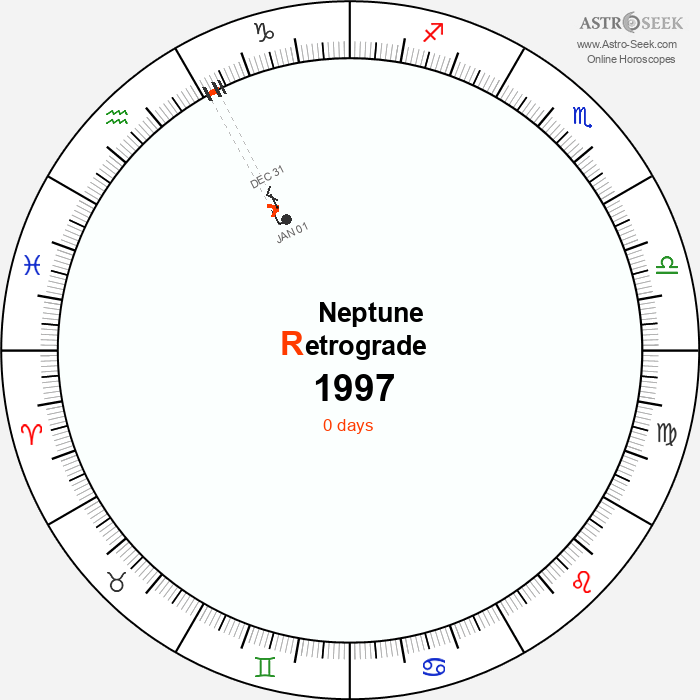 Neptune Retrograde Astro Calendar 1997