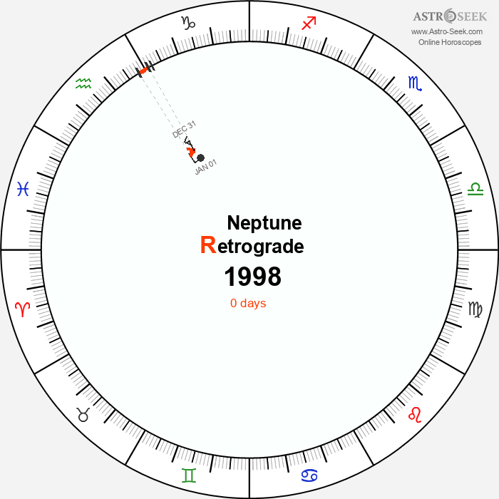Neptune Retrograde Astro Calendar 1998