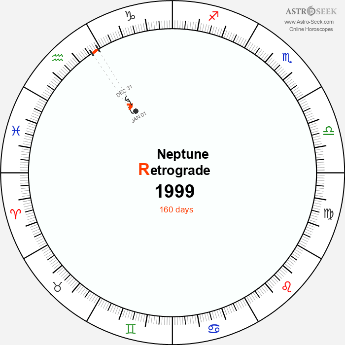Neptune Retrograde Astro Calendar 1999