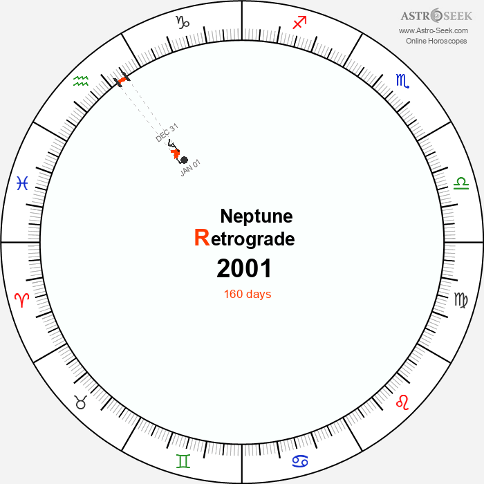 Neptune Retrograde Astro Calendar 2001