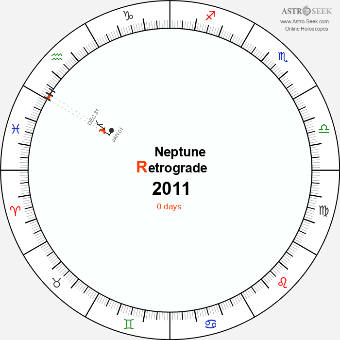Neptune Retrograde Astro Calendar 2011