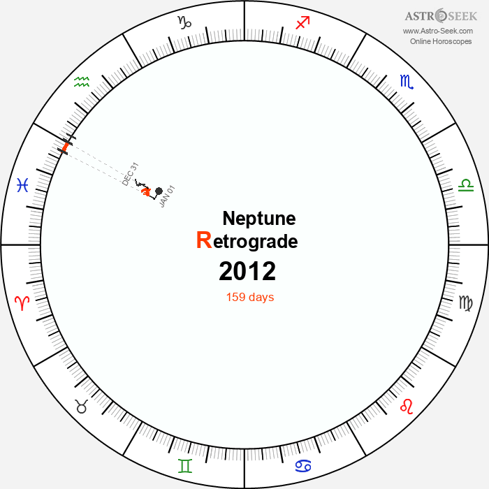 Neptune Retrograde Astro Calendar 2012