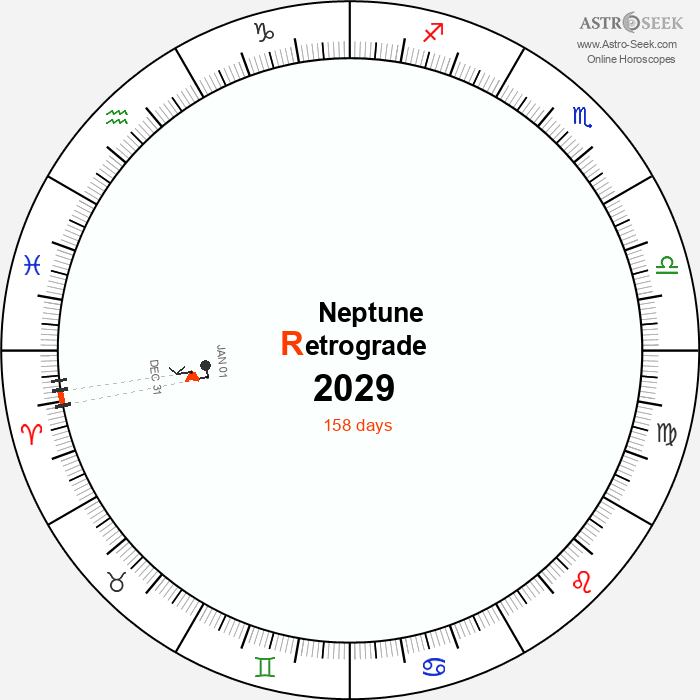 Neptune Retrograde Astro Calendar 2029