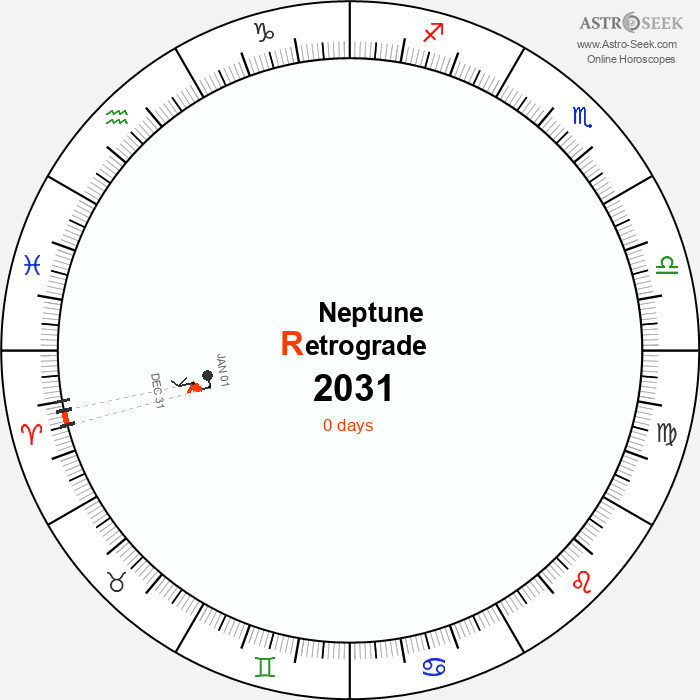Neptune Retrograde Astro Calendar 2031