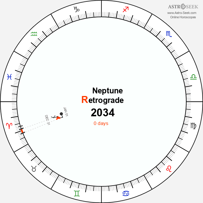 Neptune Retrograde Astro Calendar 2034