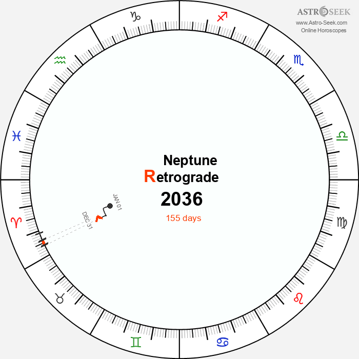 Neptune Retrograde Astro Calendar 2036