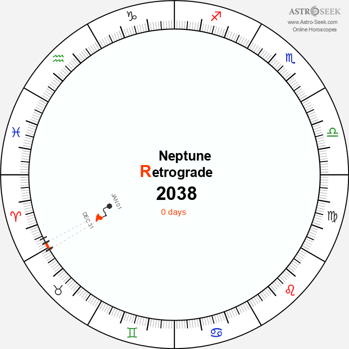 Neptune Retrograde Astro Calendar 2038