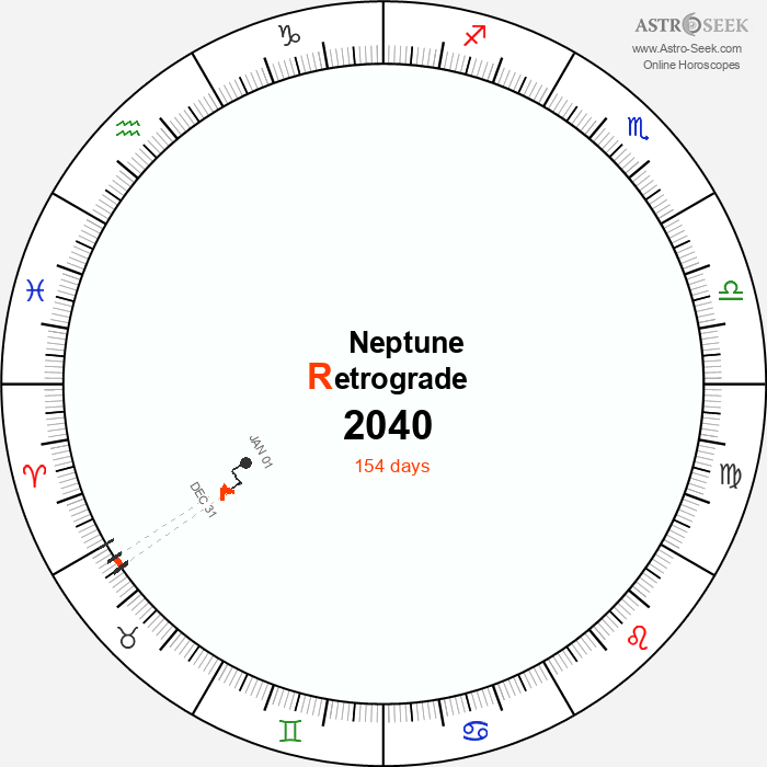 Neptune Retrograde Astro Calendar 2040