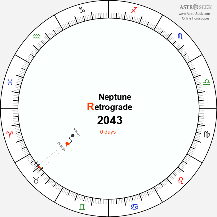 Neptune Retrograde Astro Calendar 2043
