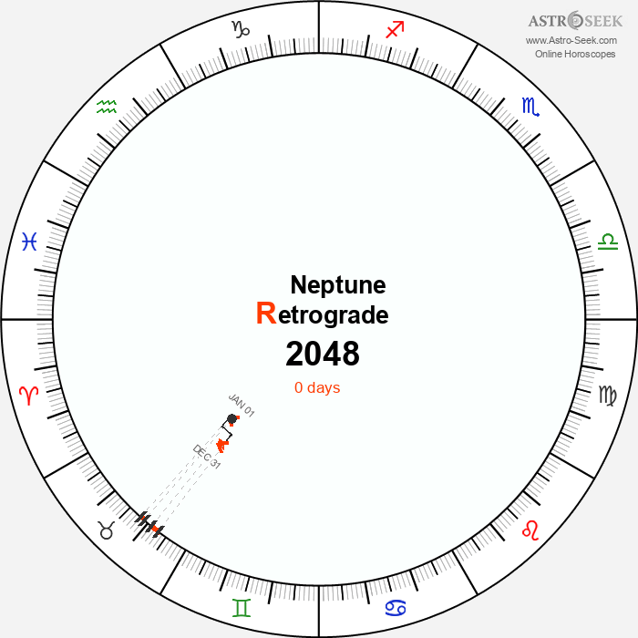 Neptune Retrograde Astro Calendar 2048