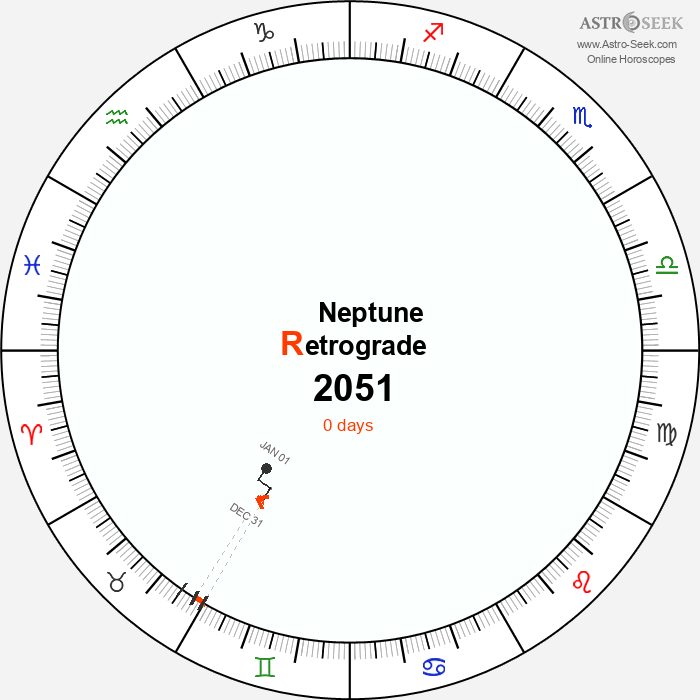 Neptune Retrograde Astro Calendar 2051