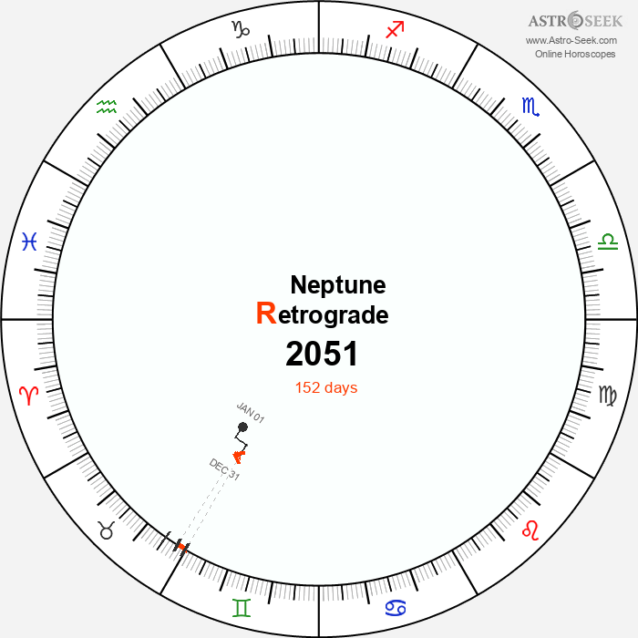 Neptune Retrograde Astro Calendar 2051