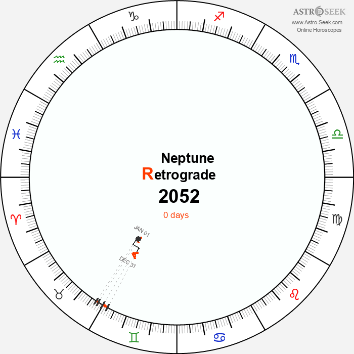 Neptune Retrograde Astro Calendar 2052