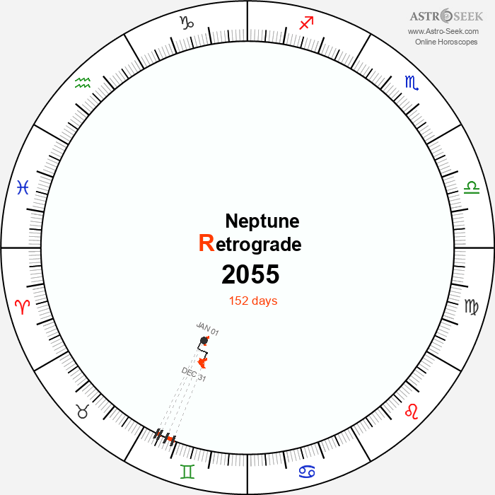 Neptune Retrograde Astro Calendar 2055