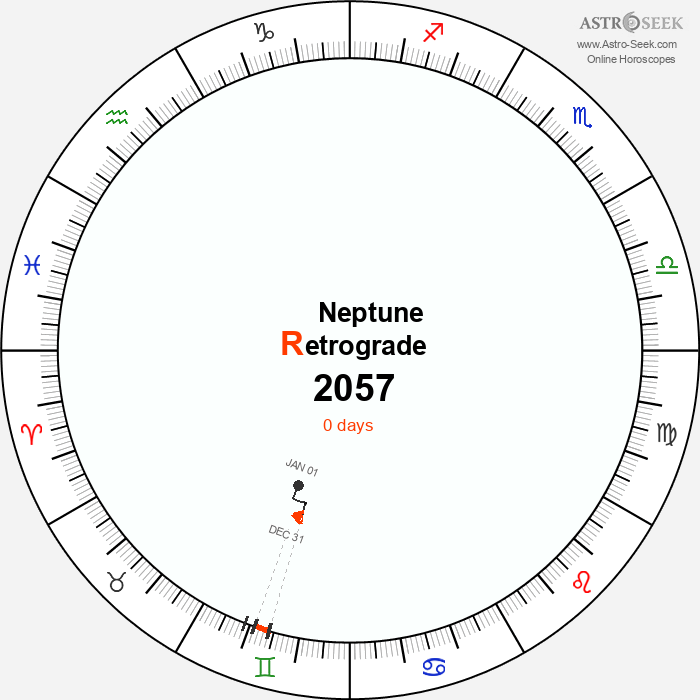 Neptune Retrograde Astro Calendar 2057