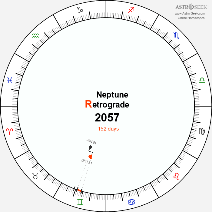 Neptune Retrograde Astro Calendar 2057