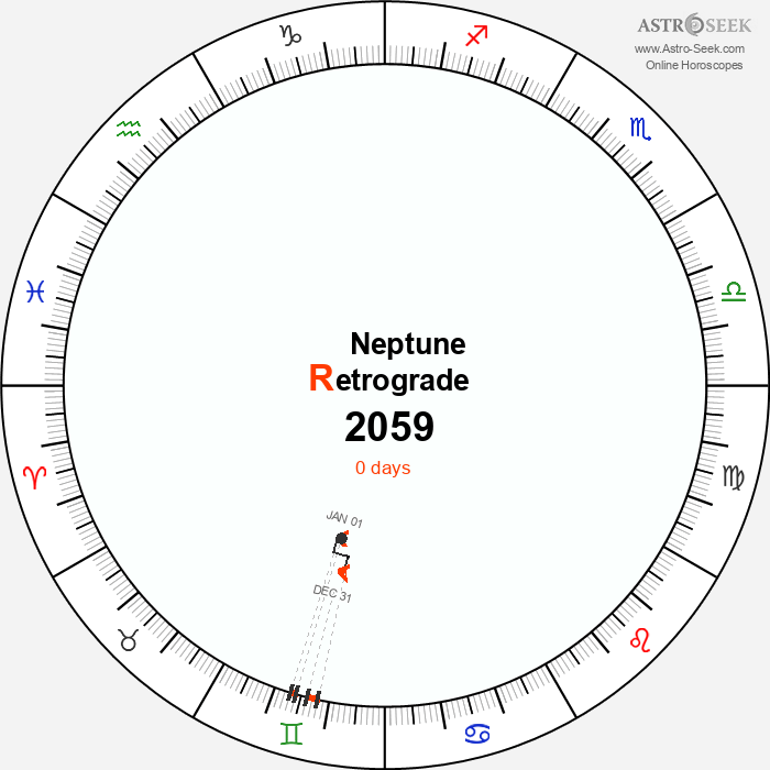 Neptune Retrograde Astro Calendar 2059