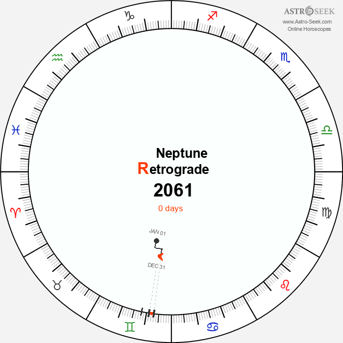 Neptune Retrograde Astro Calendar 2061