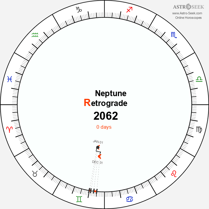 Neptune Retrograde Astro Calendar 2062