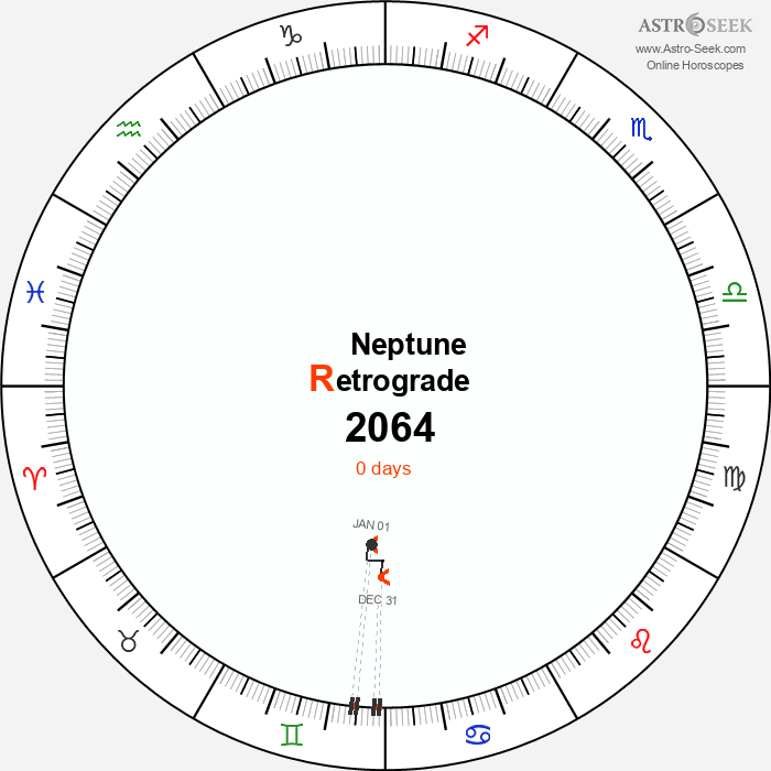 Neptune Retrograde Astro Calendar 2064
