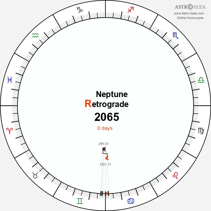 Neptune Retrograde Astro Calendar 2065
