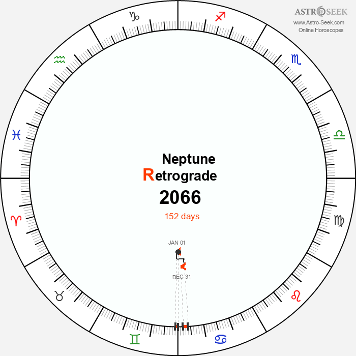 Neptune Retrograde Astro Calendar 2066