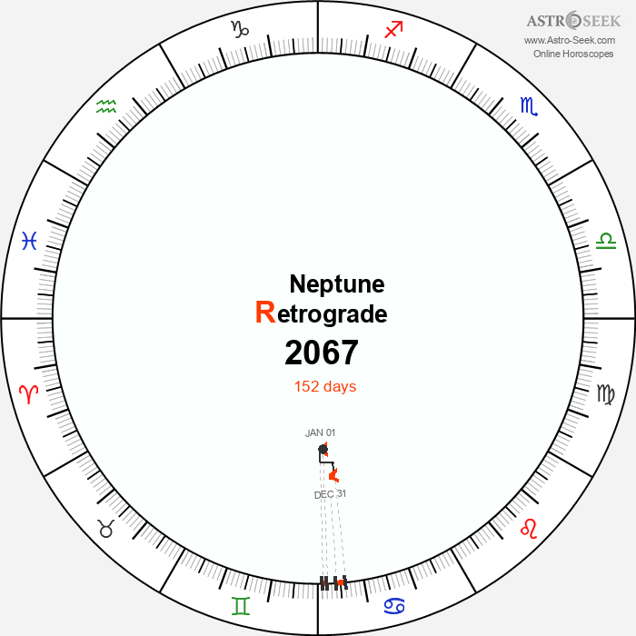 Neptune Retrograde Astro Calendar 2067