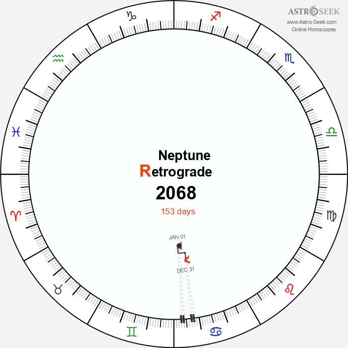 Neptune Retrograde Astro Calendar 2068