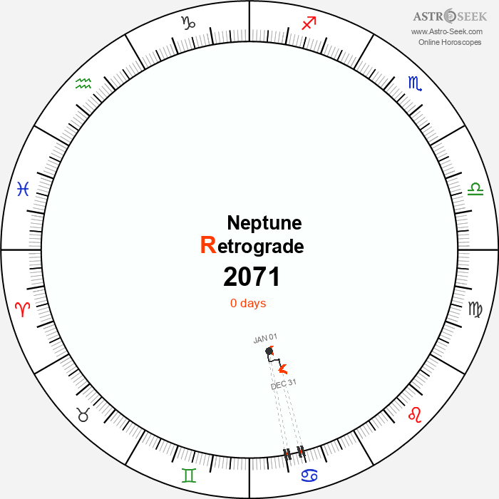 Neptune Retrograde Astro Calendar 2071