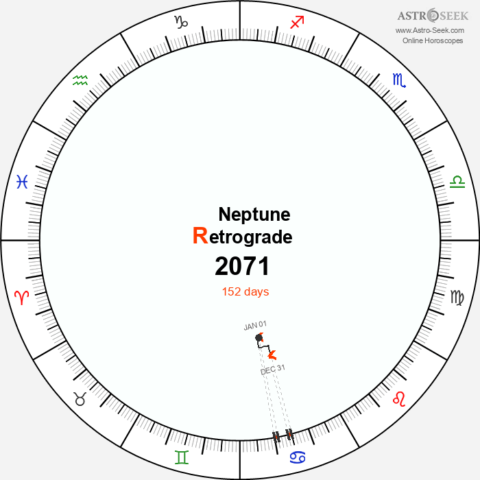 Neptune Retrograde Astro Calendar 2071