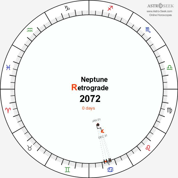 Neptune Retrograde Astro Calendar 2072