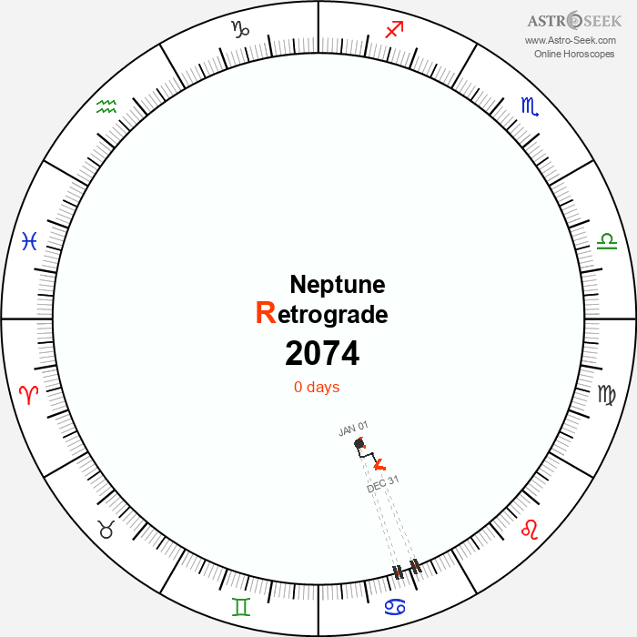 Neptune Retrograde Astro Calendar 2074