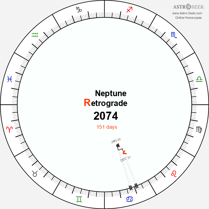 Neptune Retrograde Astro Calendar 2074