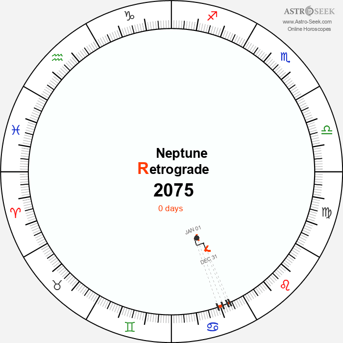 Neptune Retrograde Astro Calendar 2075