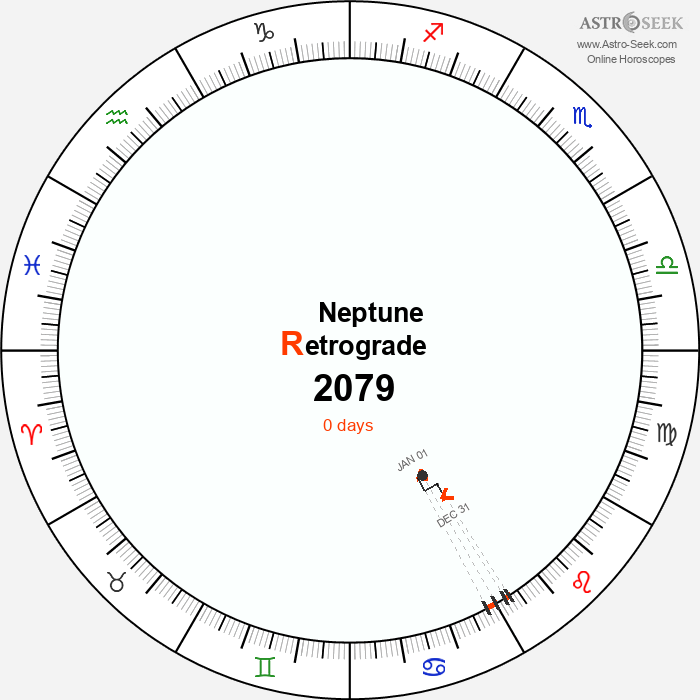Neptune Retrograde Astro Calendar 2079