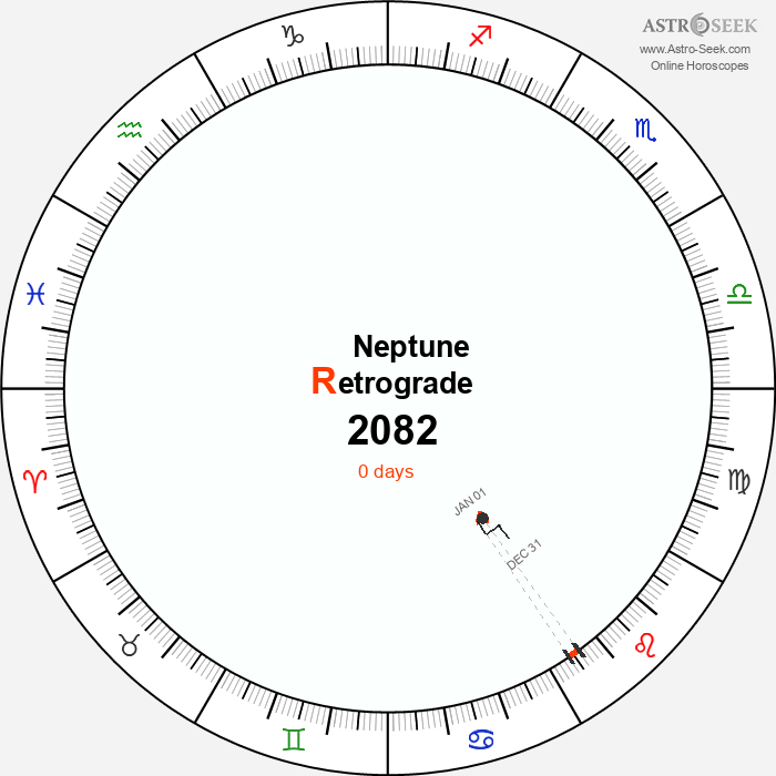 Neptune Retrograde Astro Calendar 2082