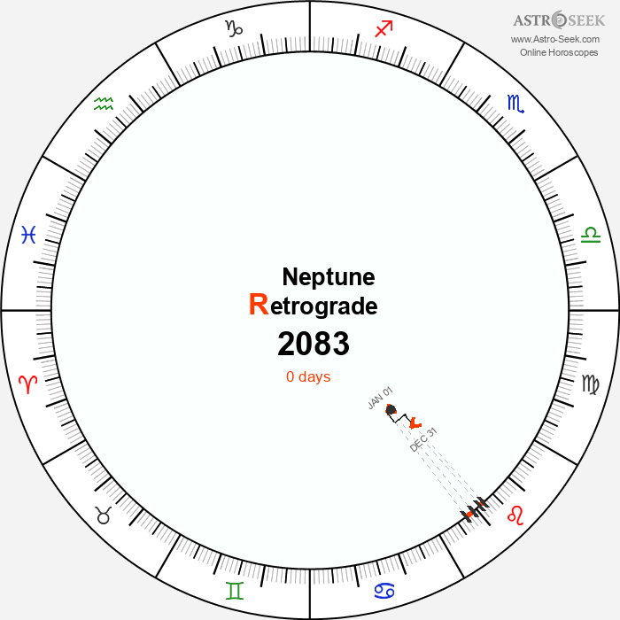 Neptune Retrograde Astro Calendar 2083