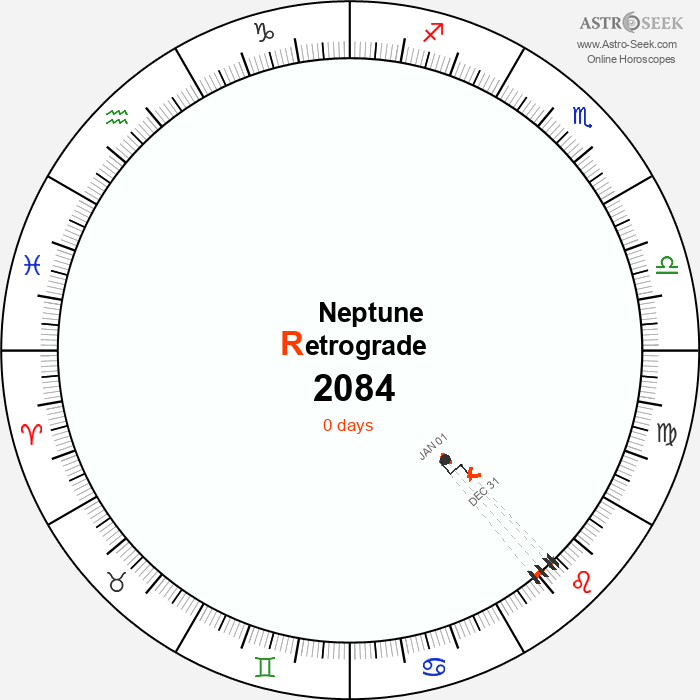 Neptune Retrograde Astro Calendar 2084