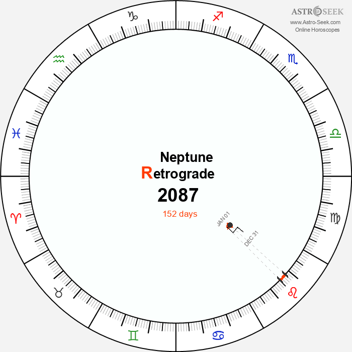 Neptune Retrograde Astro Calendar 2087