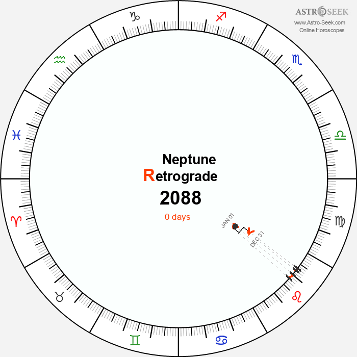 Neptune Retrograde Astro Calendar 2088