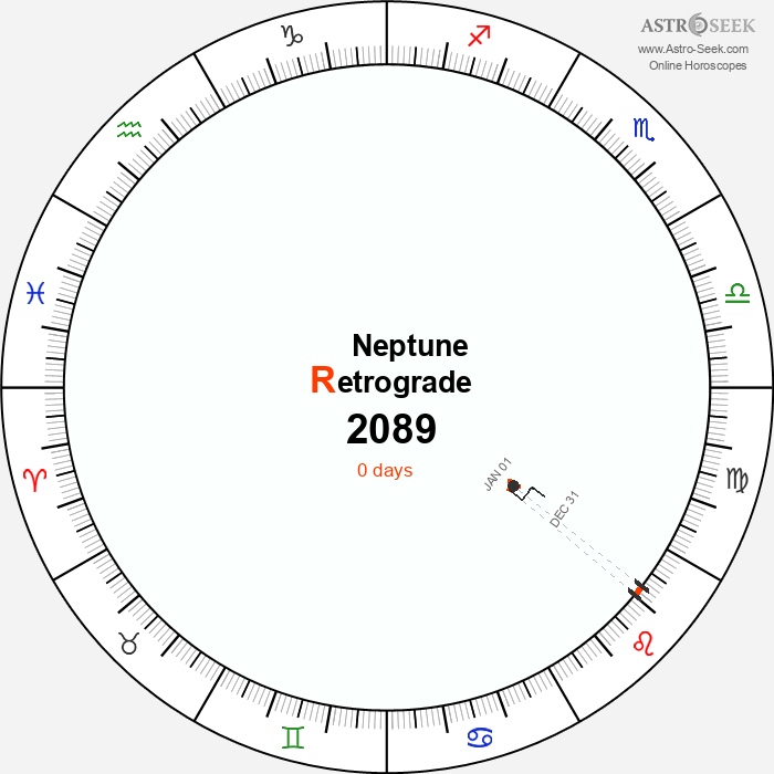 Neptune Retrograde Astro Calendar 2089