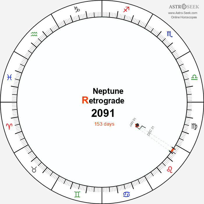 Neptune Retrograde Astro Calendar 2091