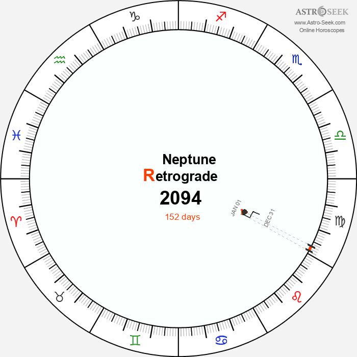 Neptune Retrograde Astro Calendar 2094