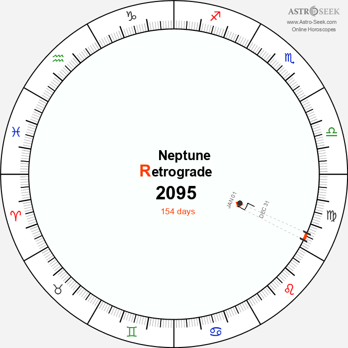 Neptune Retrograde Astro Calendar 2095
