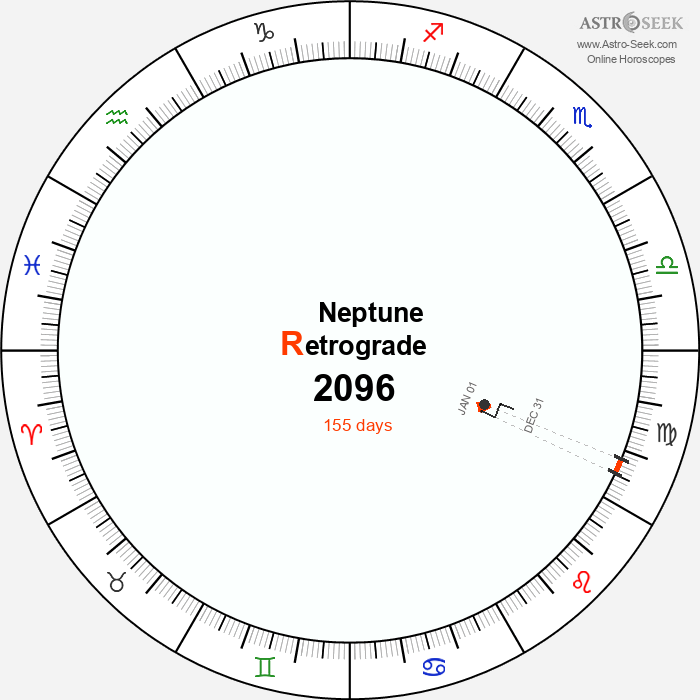 Neptune Retrograde Astro Calendar 2096
