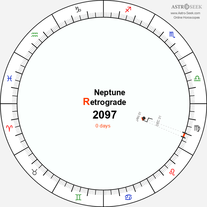 Neptune Retrograde Astro Calendar 2097